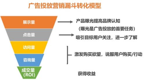 数据驱动小百科1互联网广告的20种形式5种计费方式10大roi评估指标